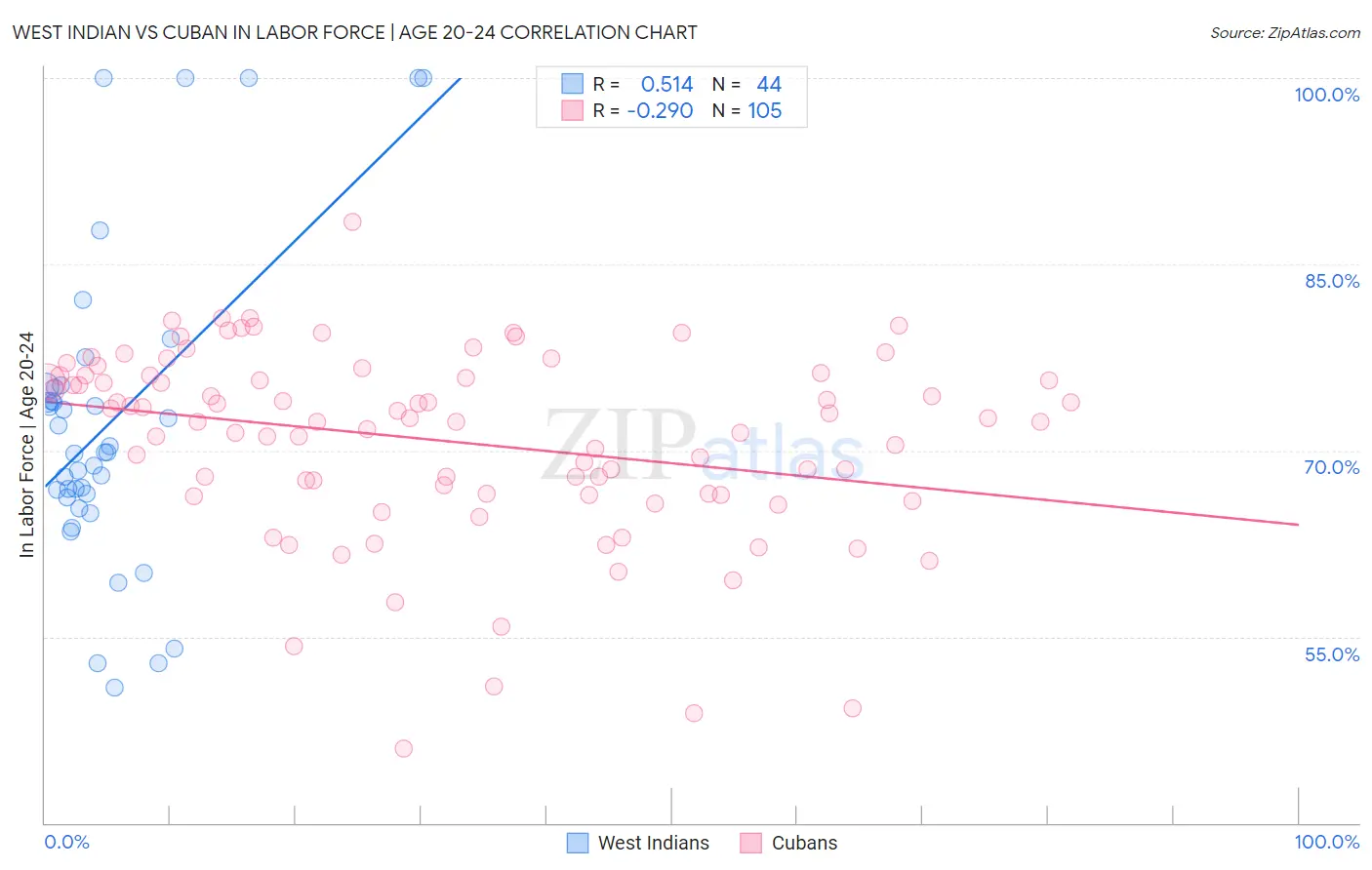 West Indian vs Cuban In Labor Force | Age 20-24