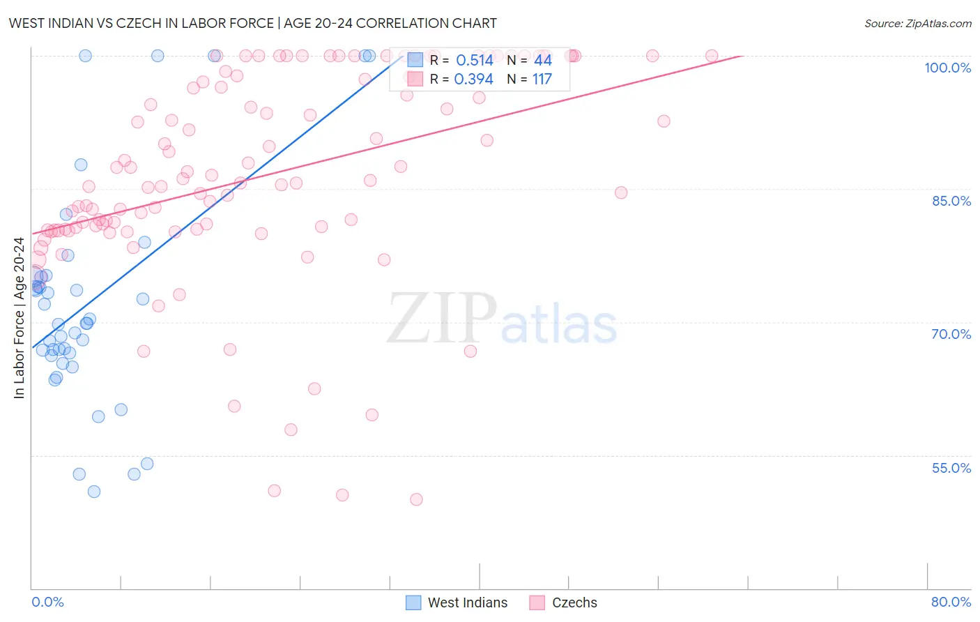 West Indian vs Czech In Labor Force | Age 20-24