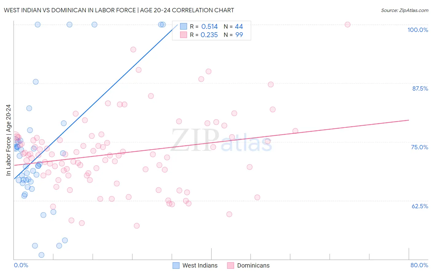 West Indian vs Dominican In Labor Force | Age 20-24