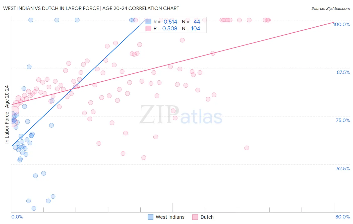 West Indian vs Dutch In Labor Force | Age 20-24