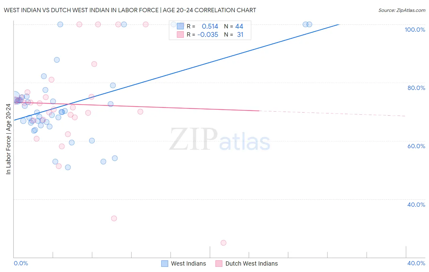 West Indian vs Dutch West Indian In Labor Force | Age 20-24