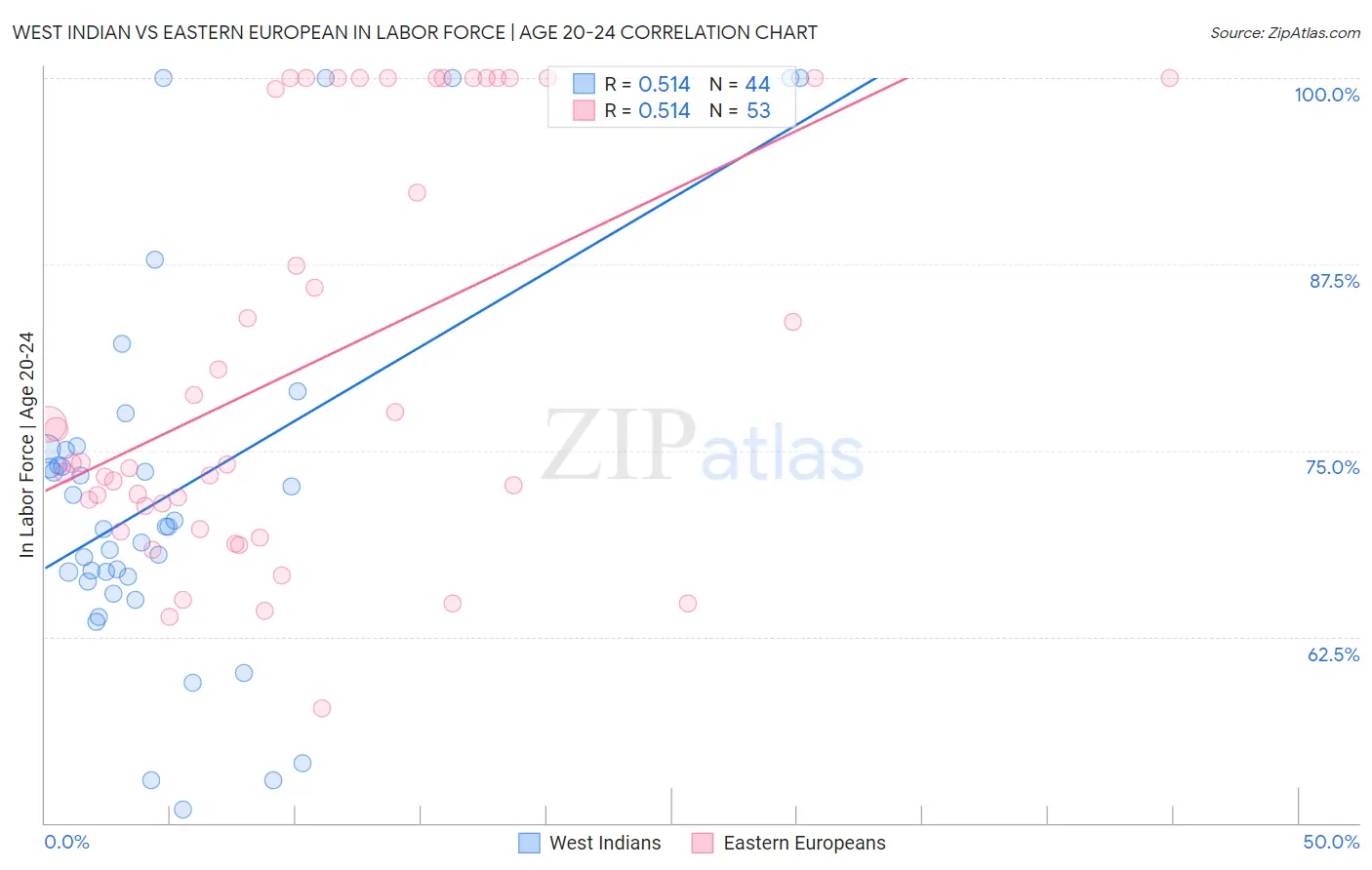 West Indian vs Eastern European In Labor Force | Age 20-24