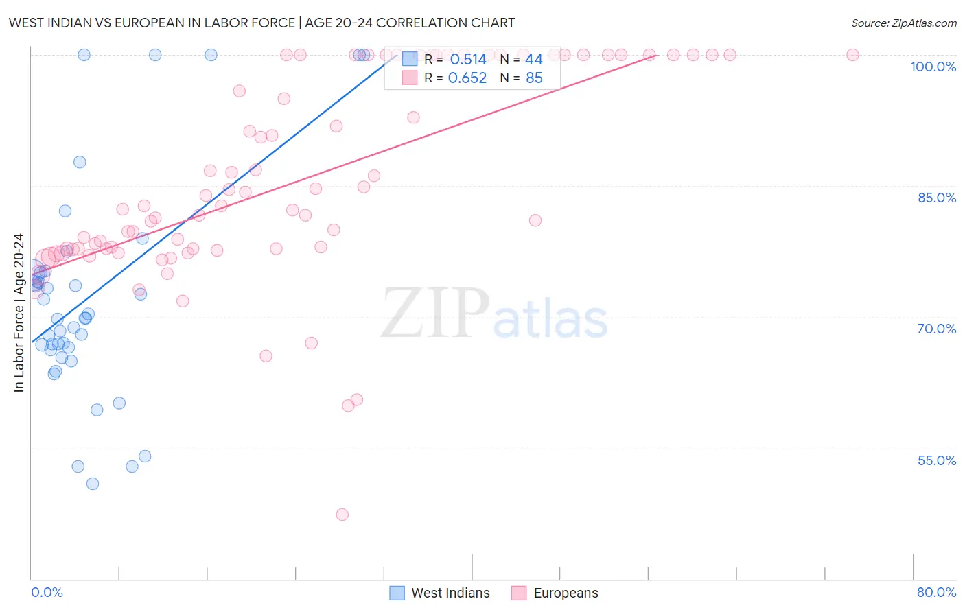 West Indian vs European In Labor Force | Age 20-24