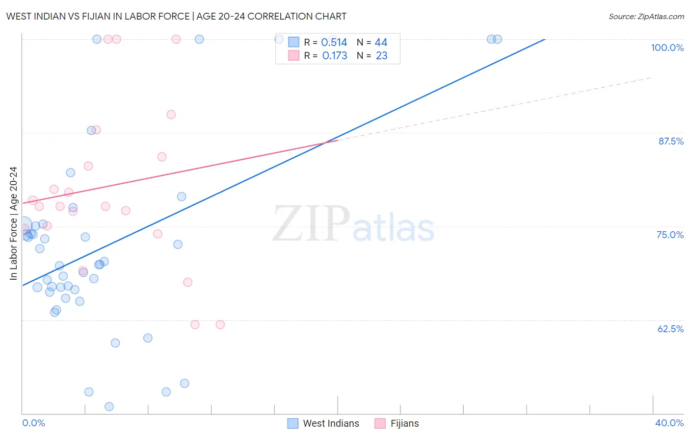 West Indian vs Fijian In Labor Force | Age 20-24