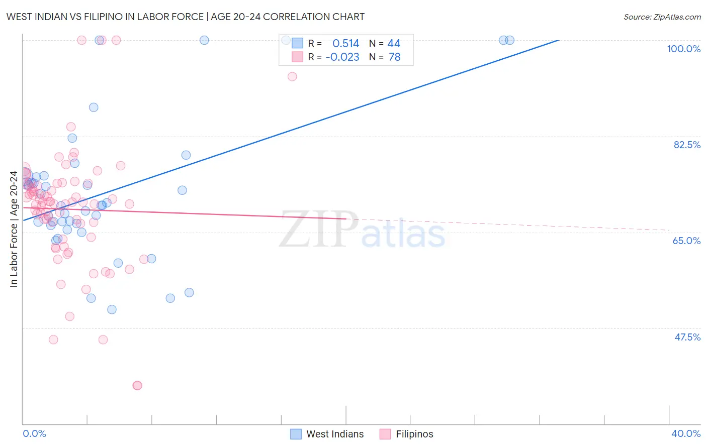 West Indian vs Filipino In Labor Force | Age 20-24