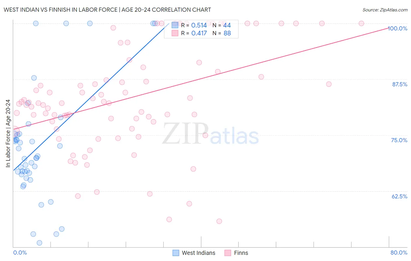 West Indian vs Finnish In Labor Force | Age 20-24