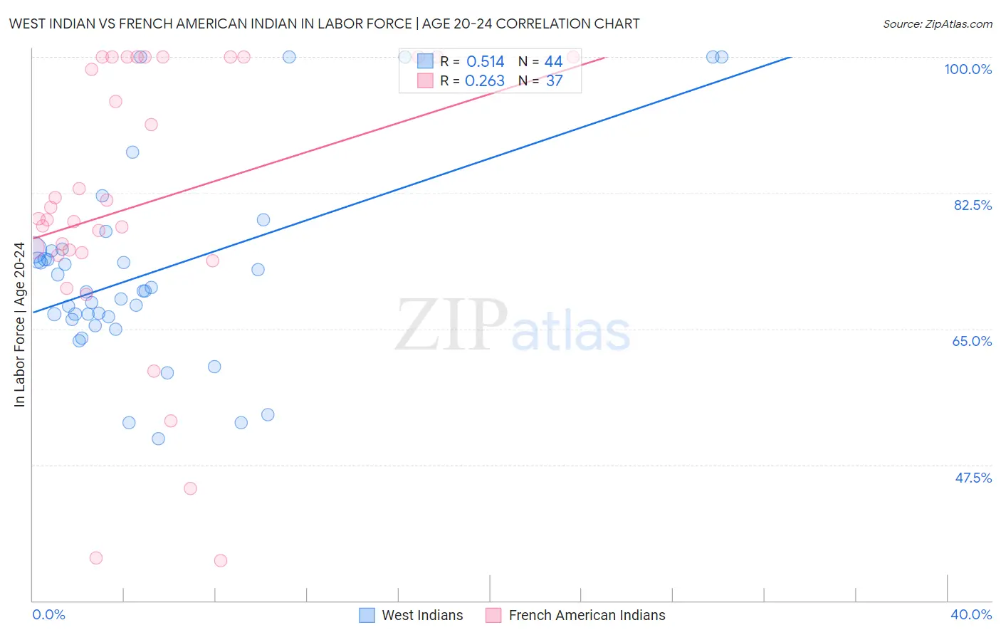 West Indian vs French American Indian In Labor Force | Age 20-24