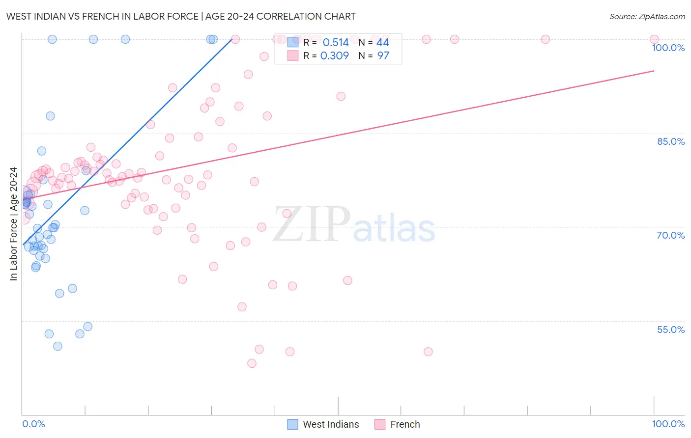 West Indian vs French In Labor Force | Age 20-24