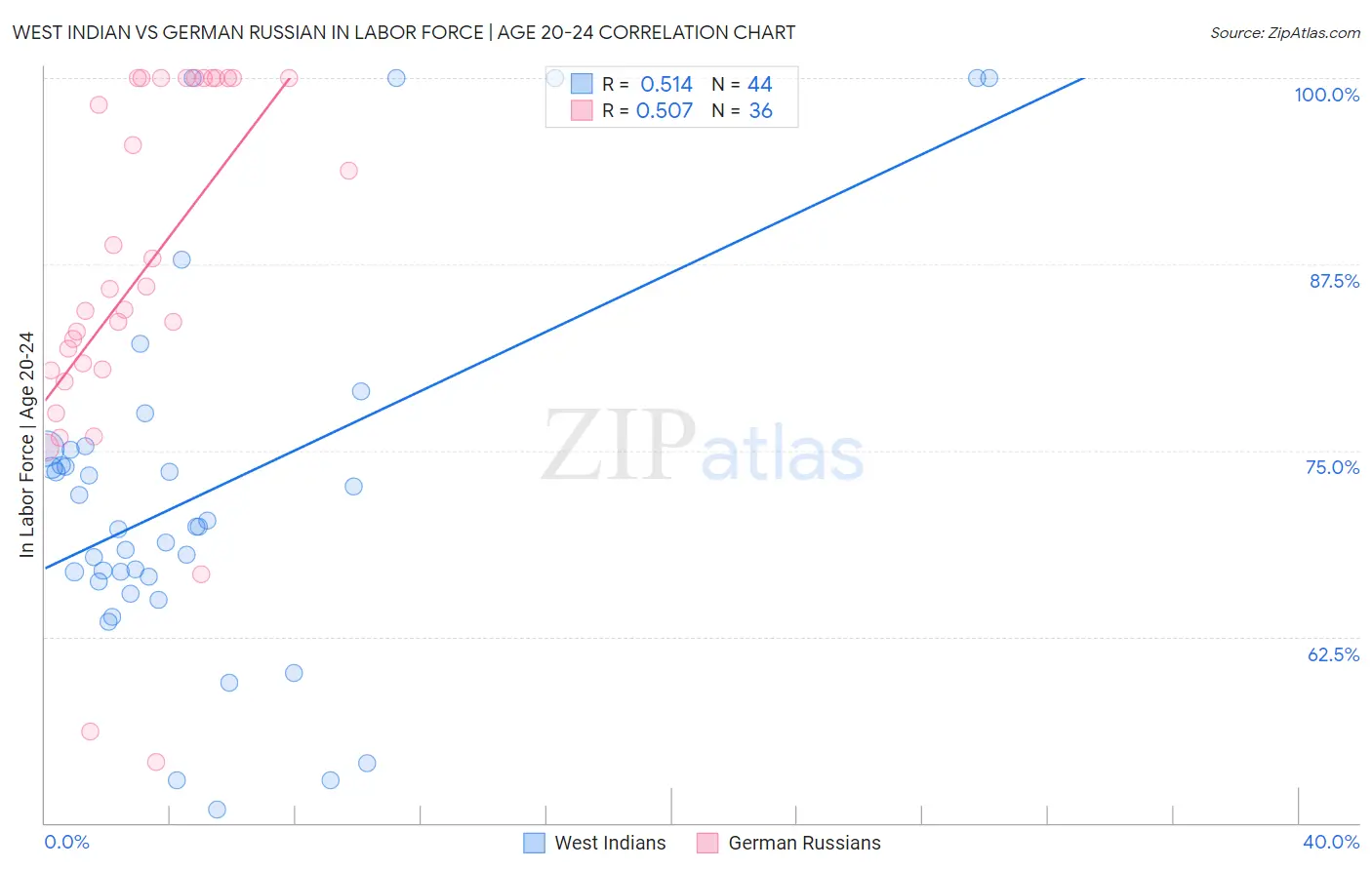 West Indian vs German Russian In Labor Force | Age 20-24