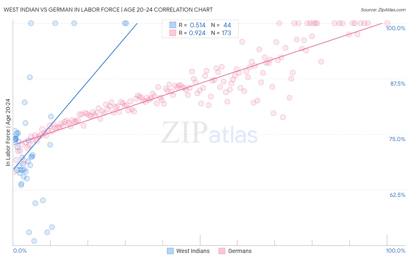 West Indian vs German In Labor Force | Age 20-24