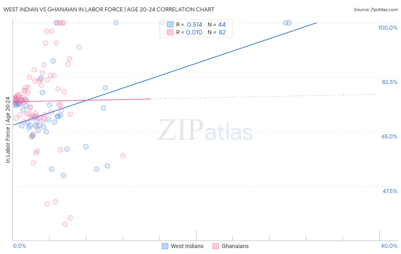 West Indian vs Ghanaian In Labor Force | Age 20-24