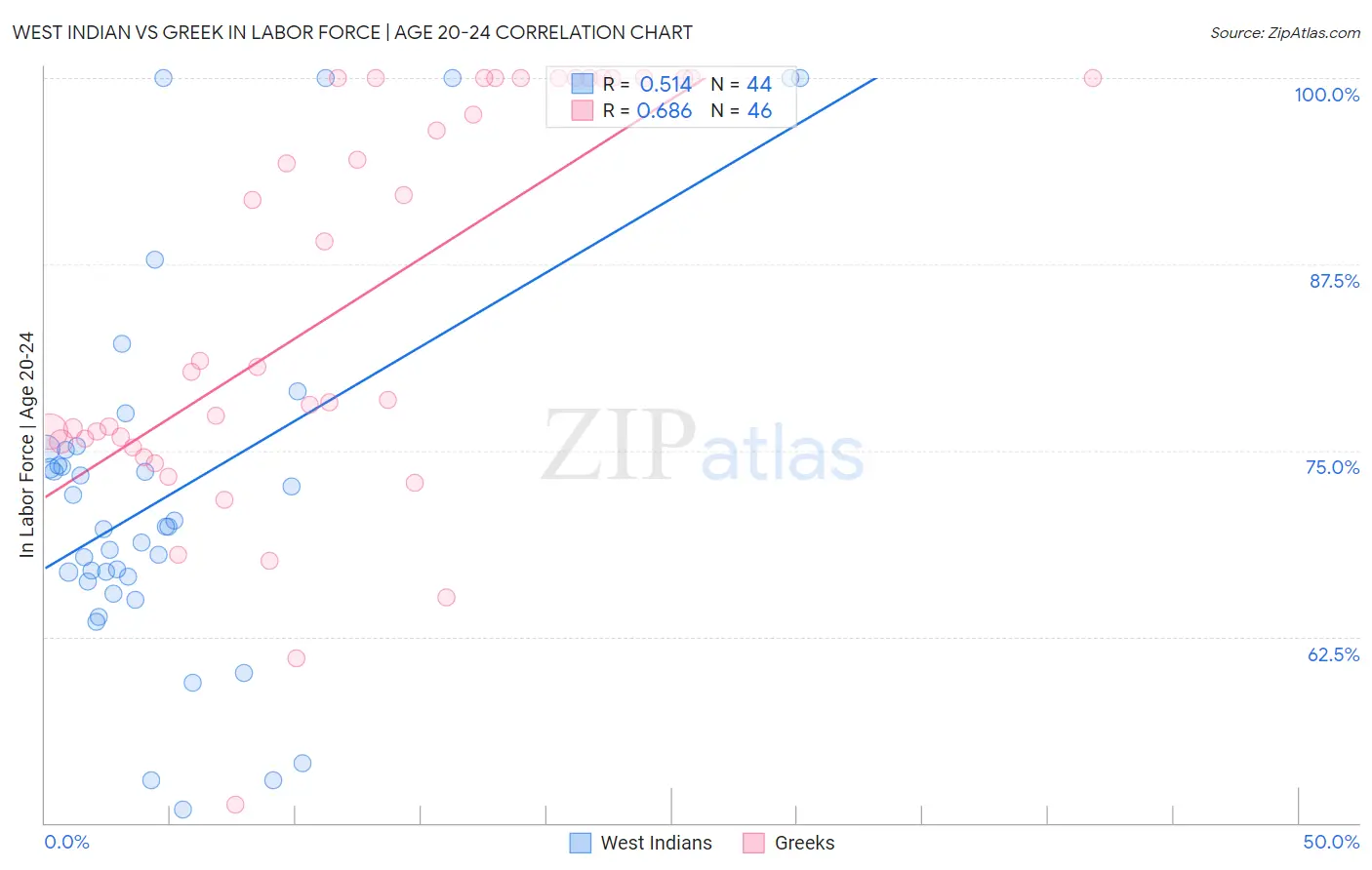 West Indian vs Greek In Labor Force | Age 20-24