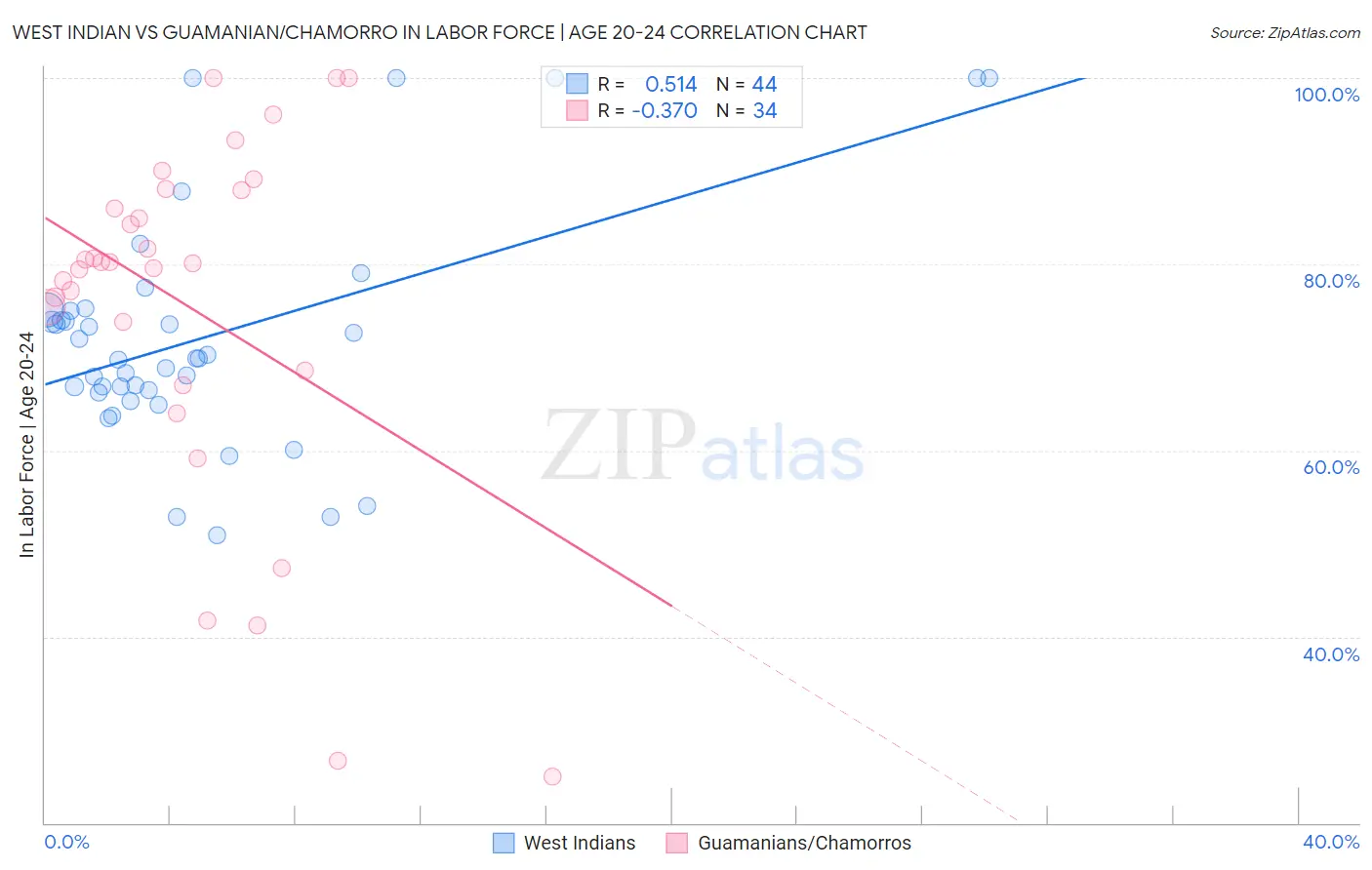 West Indian vs Guamanian/Chamorro In Labor Force | Age 20-24
