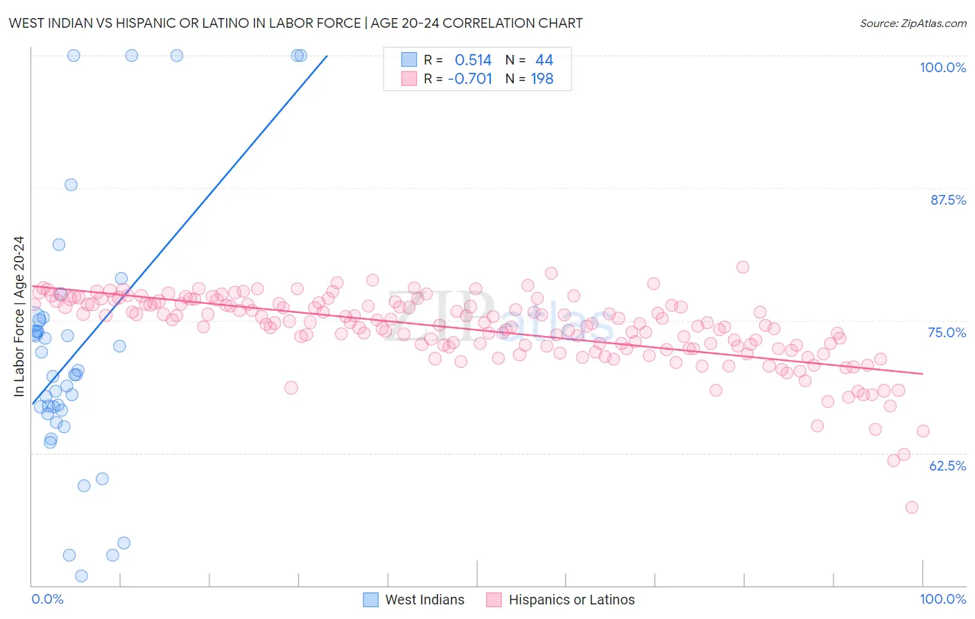 West Indian vs Hispanic or Latino In Labor Force | Age 20-24