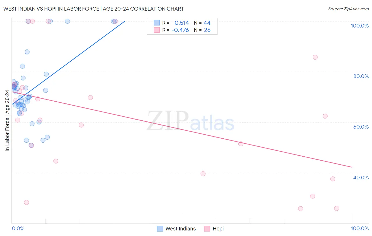 West Indian vs Hopi In Labor Force | Age 20-24