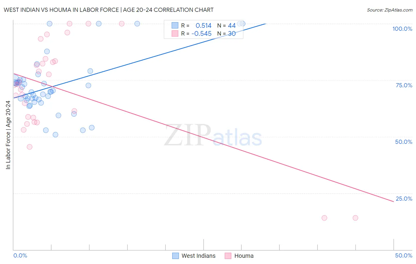 West Indian vs Houma In Labor Force | Age 20-24
