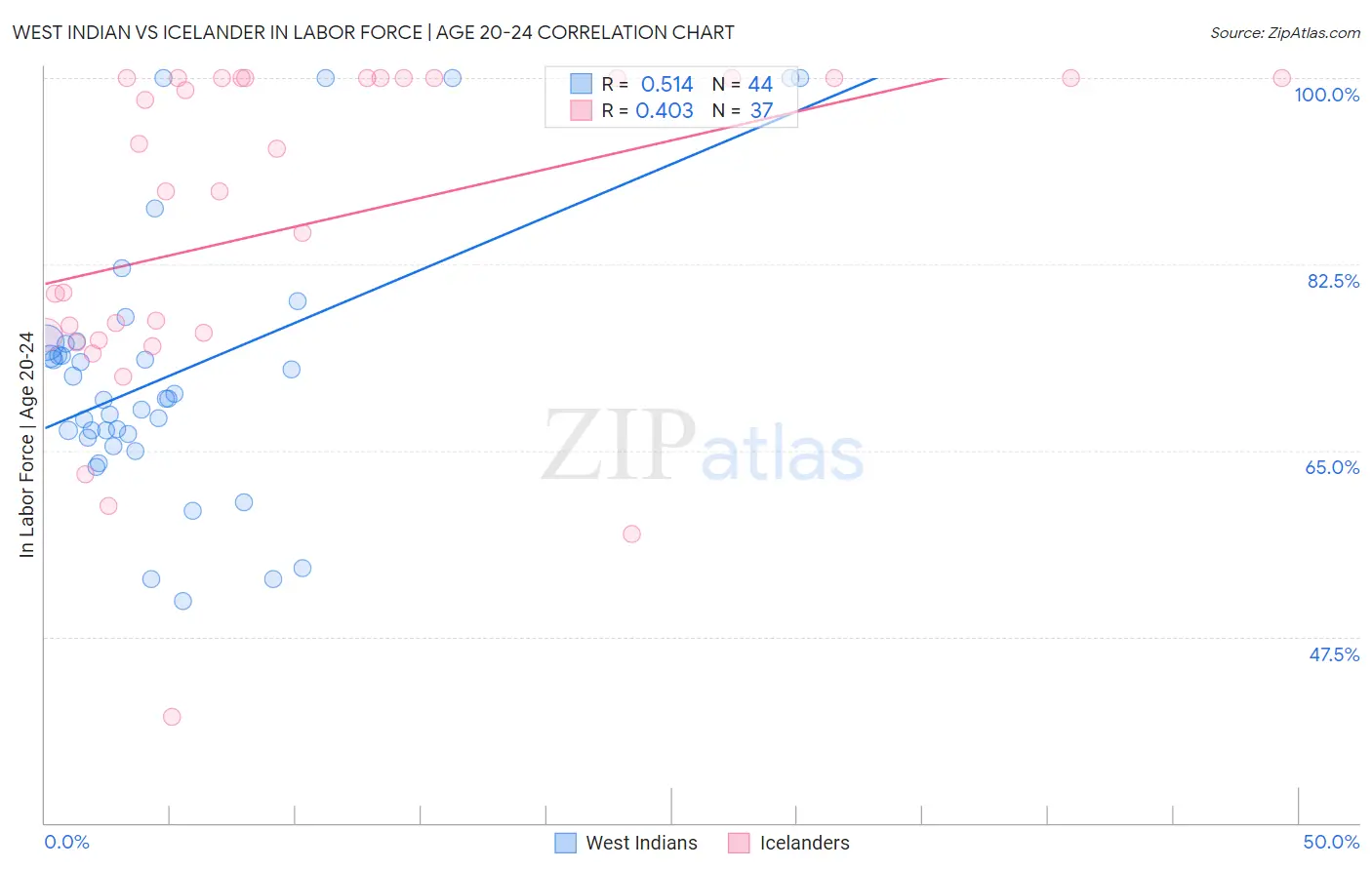 West Indian vs Icelander In Labor Force | Age 20-24