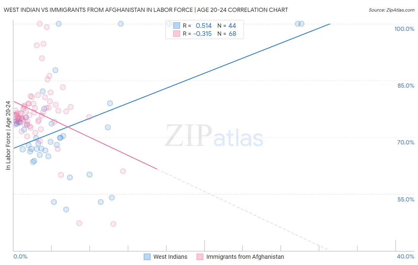 West Indian vs Immigrants from Afghanistan In Labor Force | Age 20-24