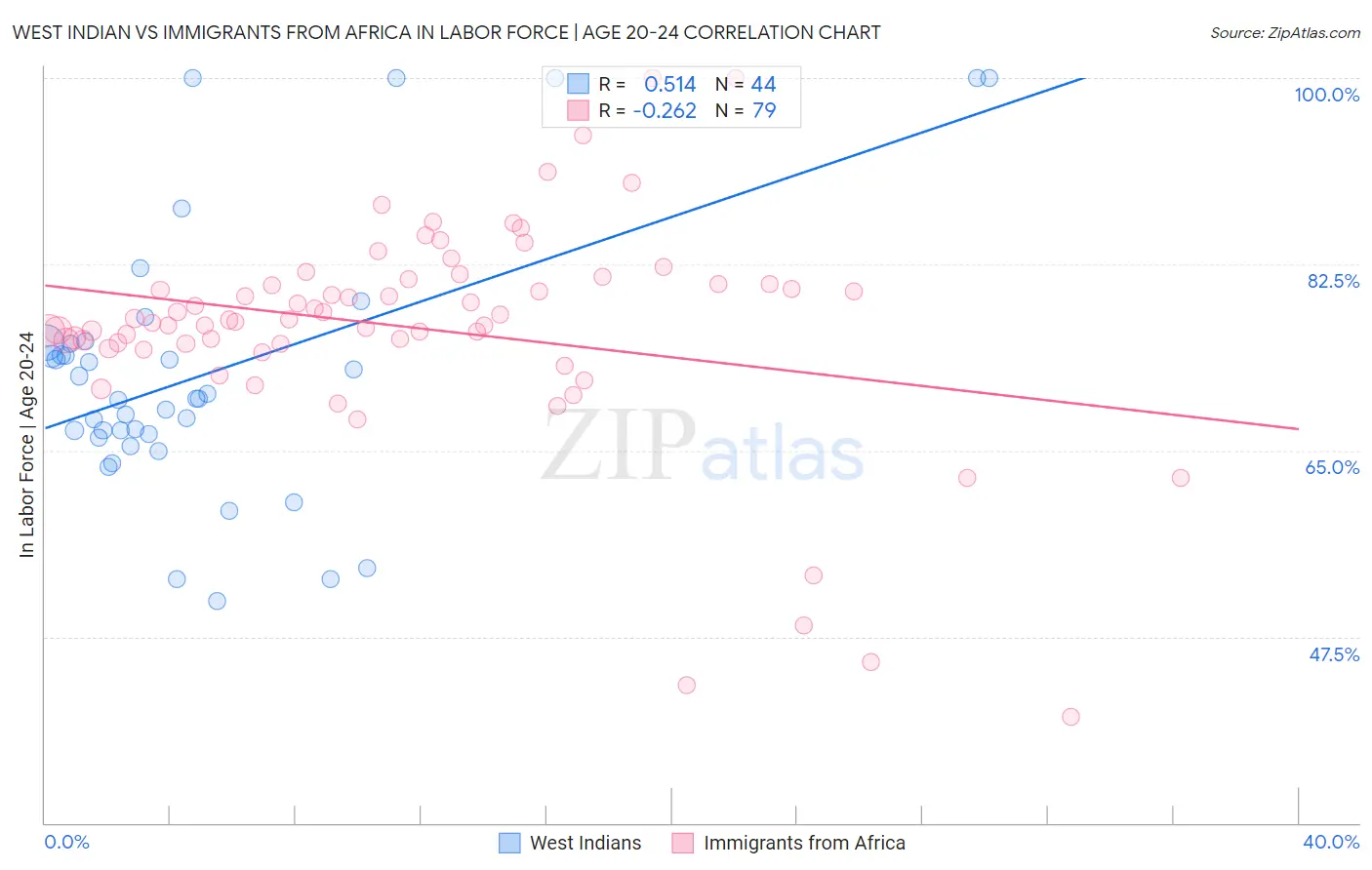 West Indian vs Immigrants from Africa In Labor Force | Age 20-24