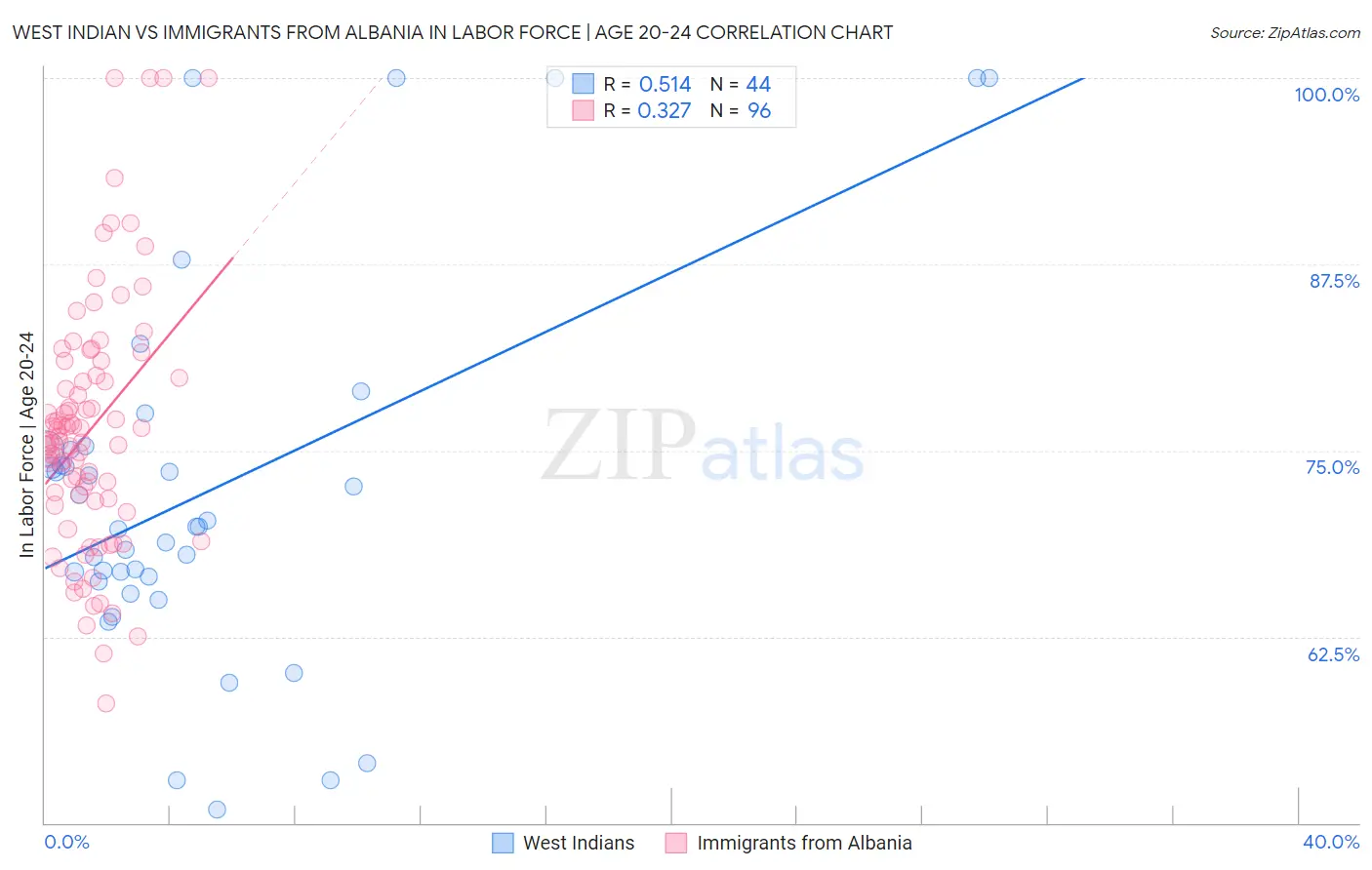 West Indian vs Immigrants from Albania In Labor Force | Age 20-24