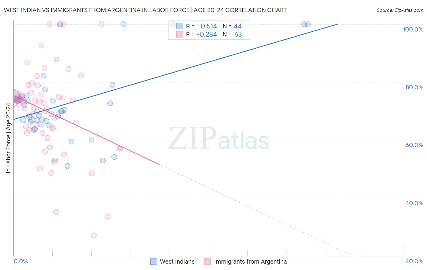 West Indian vs Immigrants from Argentina In Labor Force | Age 20-24