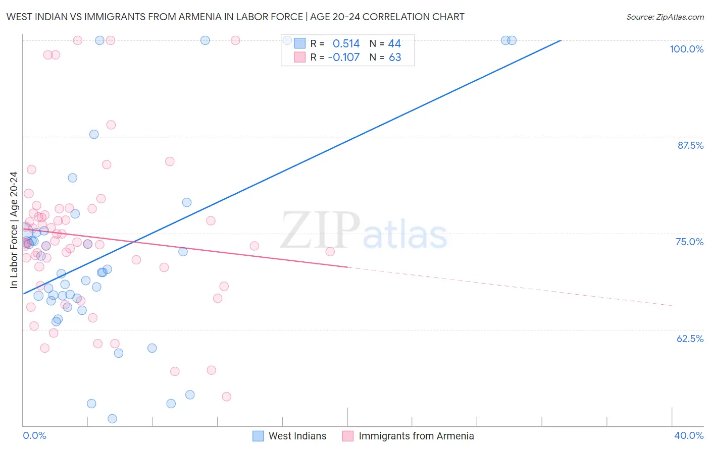 West Indian vs Immigrants from Armenia In Labor Force | Age 20-24