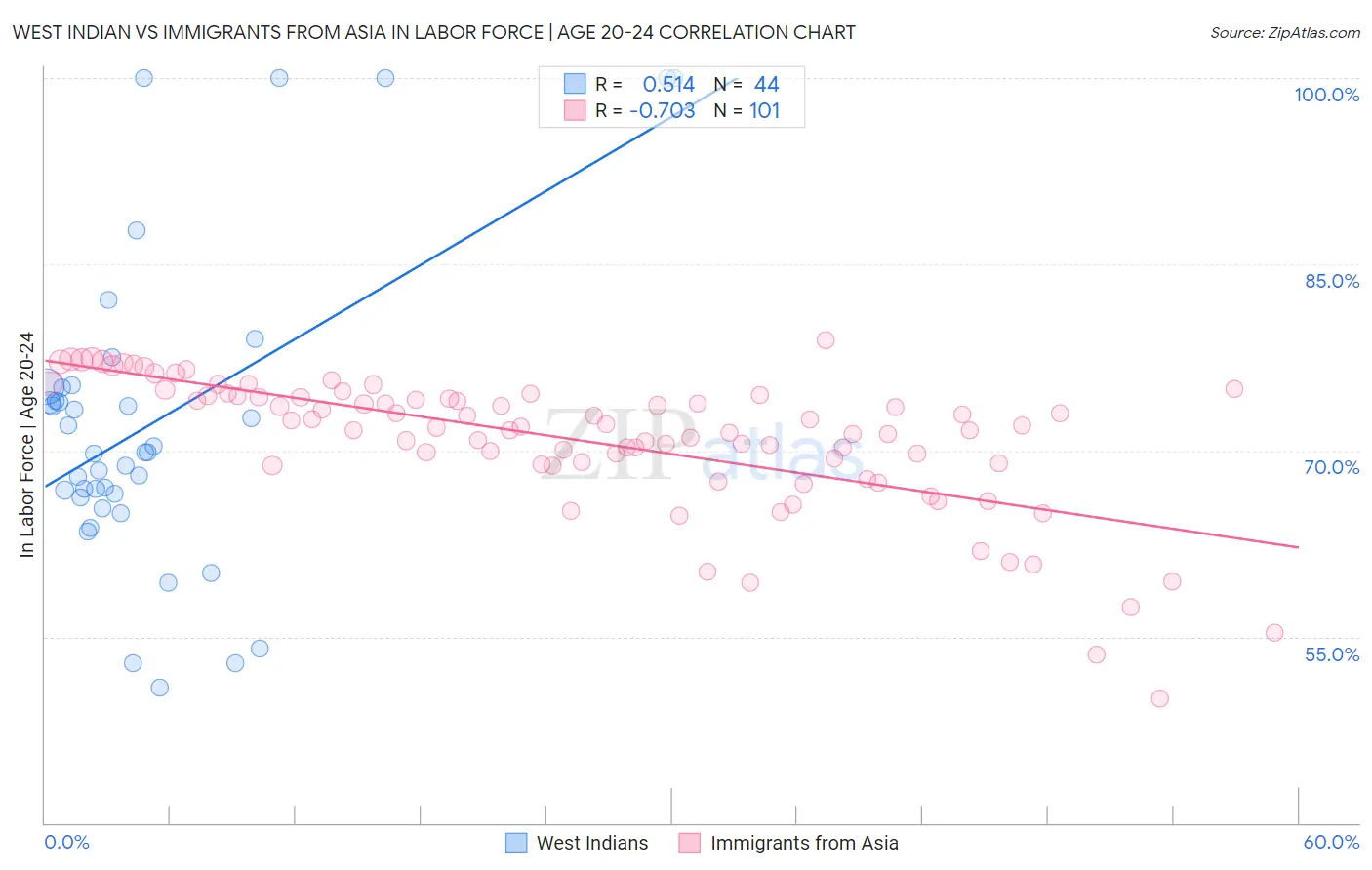 West Indian vs Immigrants from Asia In Labor Force | Age 20-24