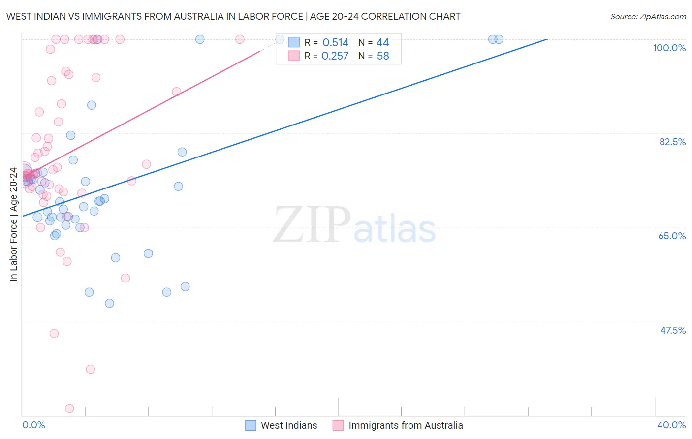 West Indian vs Immigrants from Australia In Labor Force | Age 20-24