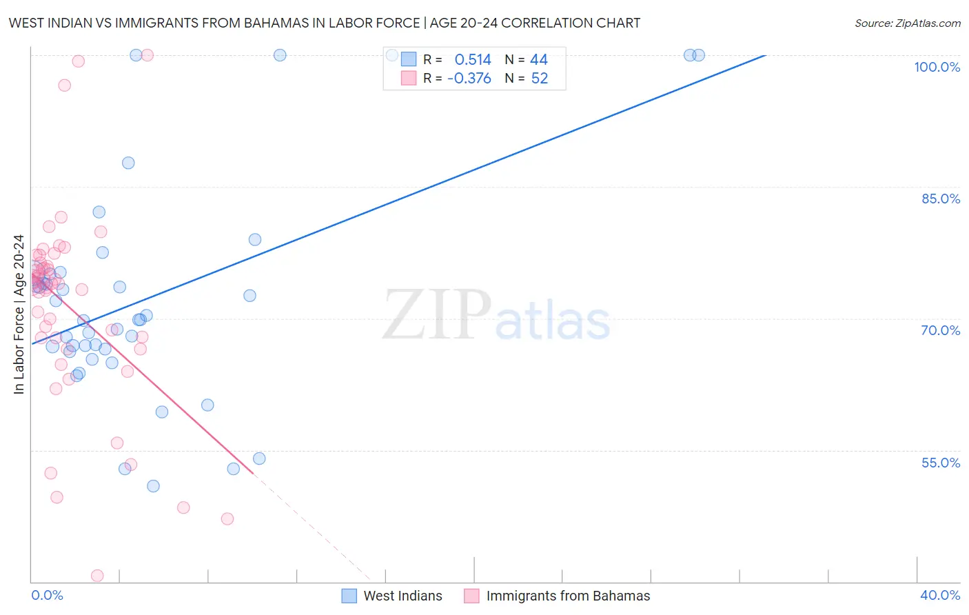 West Indian vs Immigrants from Bahamas In Labor Force | Age 20-24
