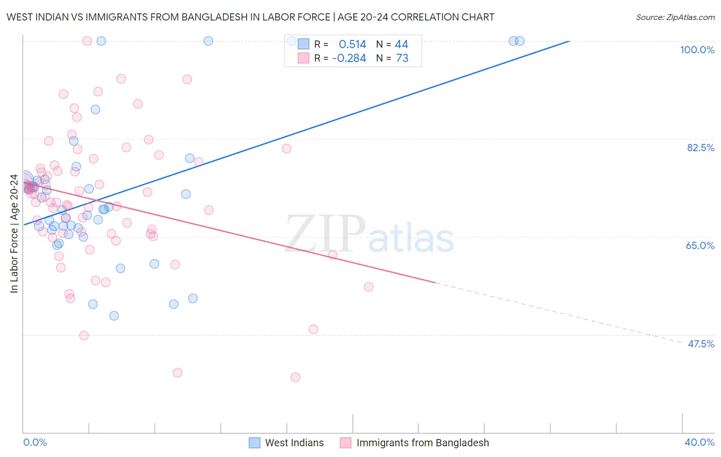 West Indian vs Immigrants from Bangladesh In Labor Force | Age 20-24