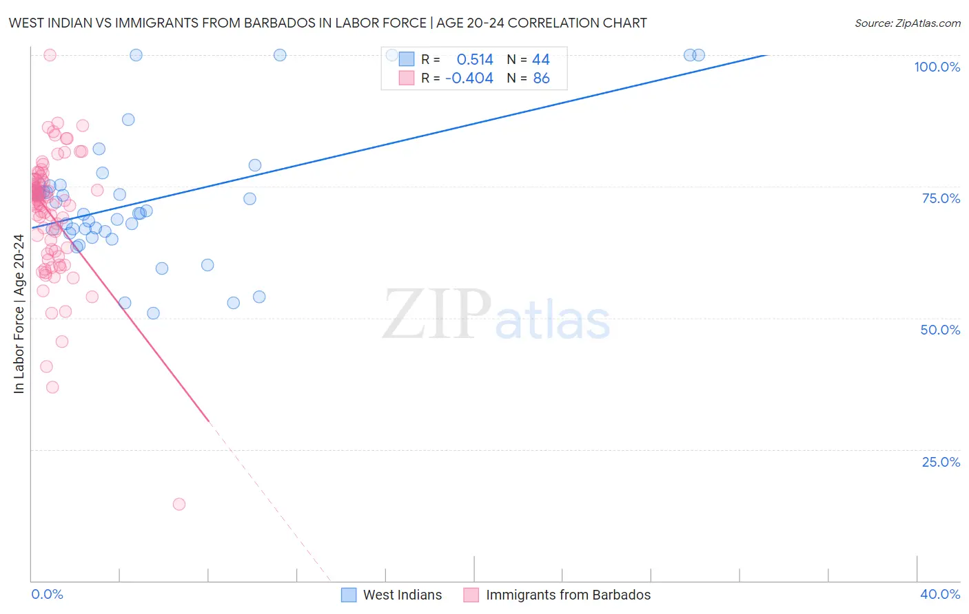 West Indian vs Immigrants from Barbados In Labor Force | Age 20-24