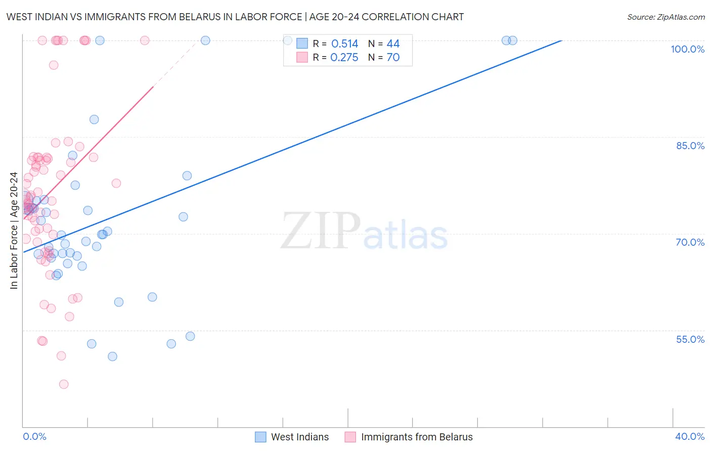 West Indian vs Immigrants from Belarus In Labor Force | Age 20-24