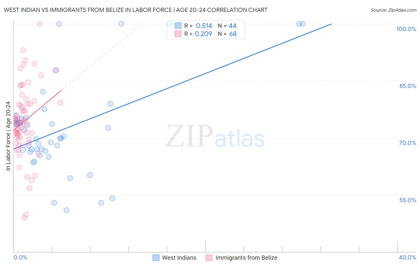 West Indian vs Immigrants from Belize In Labor Force | Age 20-24