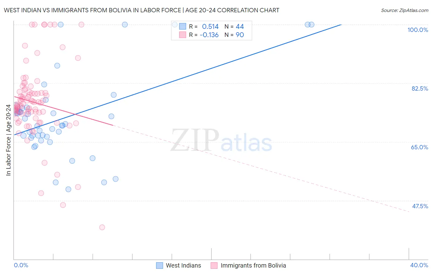 West Indian vs Immigrants from Bolivia In Labor Force | Age 20-24