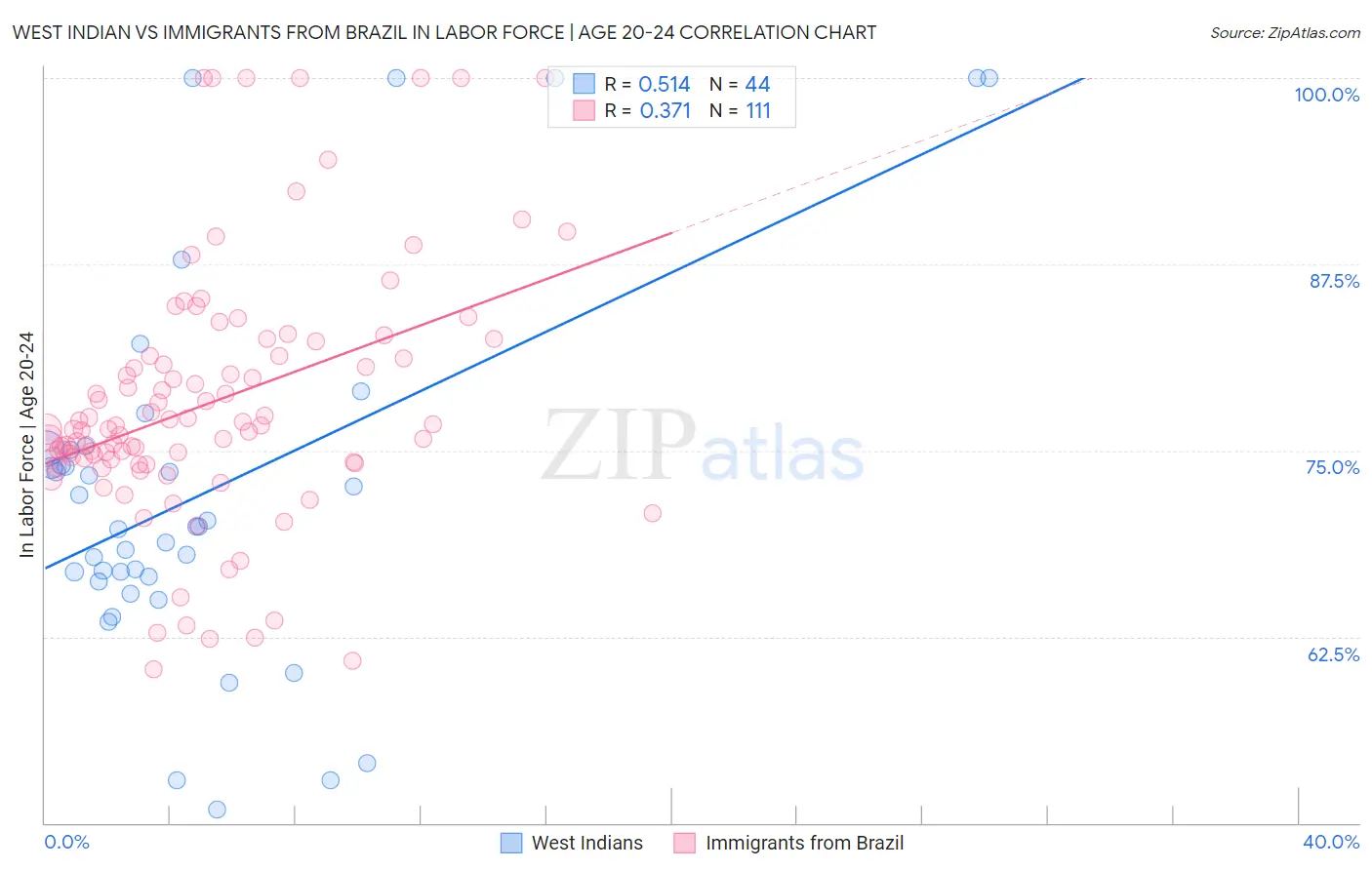 West Indian vs Immigrants from Brazil In Labor Force | Age 20-24