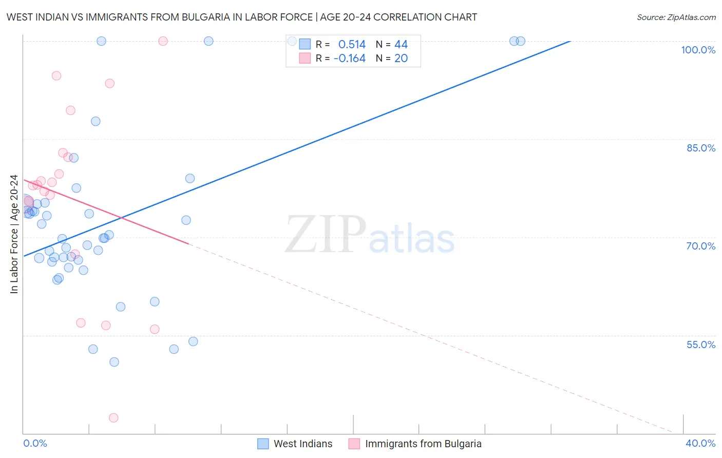 West Indian vs Immigrants from Bulgaria In Labor Force | Age 20-24
