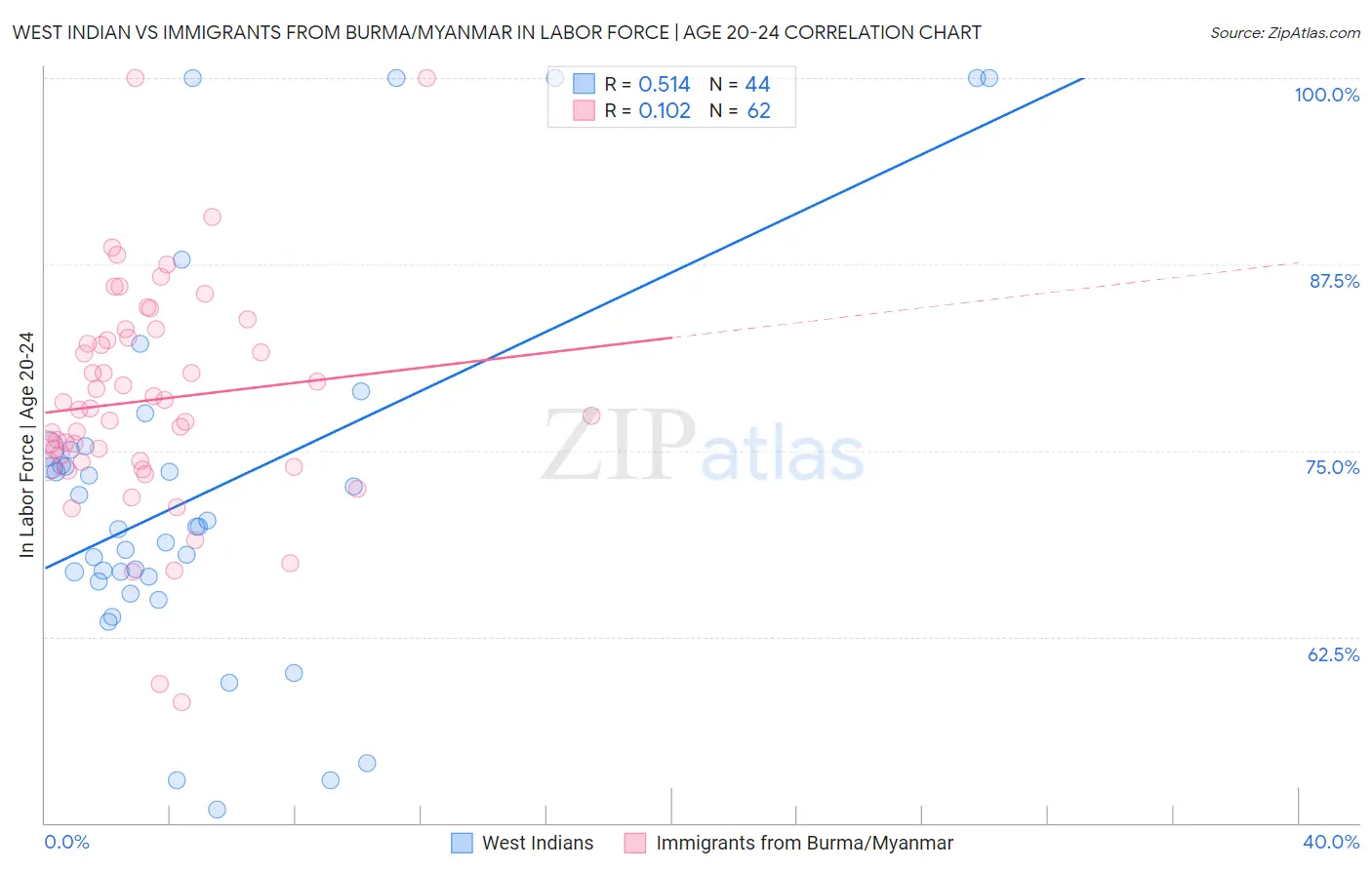 West Indian vs Immigrants from Burma/Myanmar In Labor Force | Age 20-24