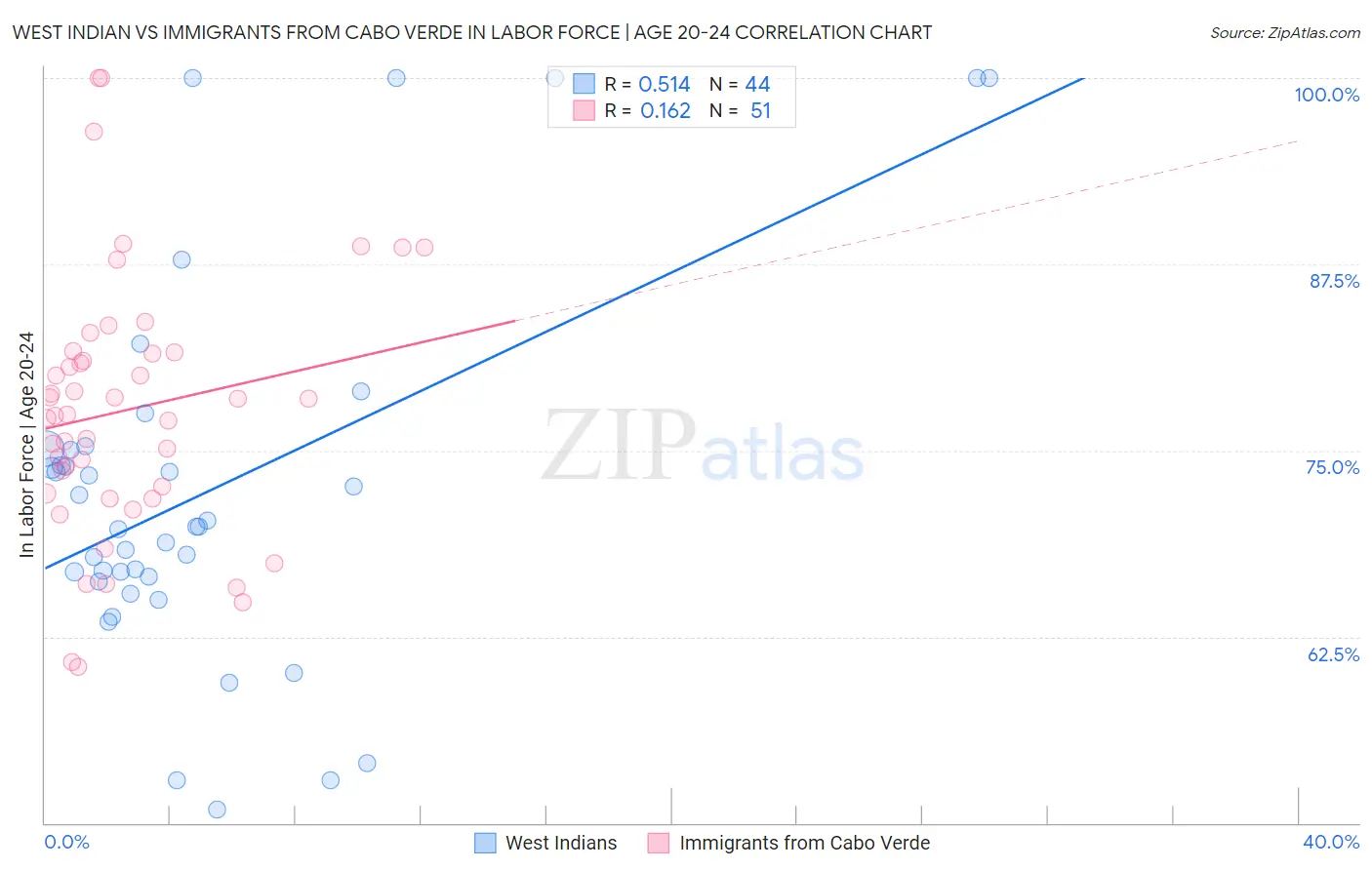 West Indian vs Immigrants from Cabo Verde In Labor Force | Age 20-24