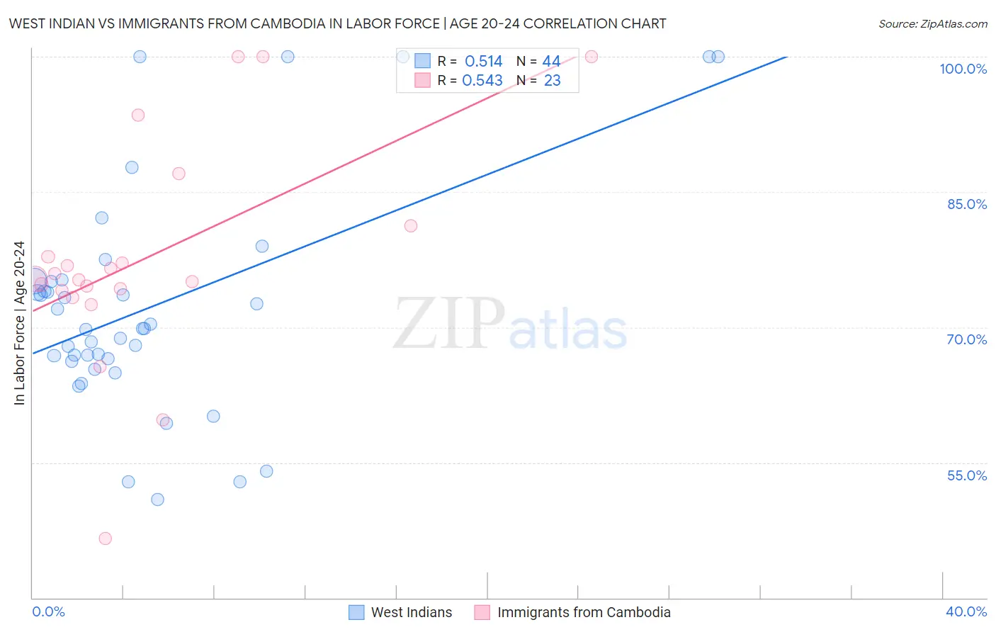 West Indian vs Immigrants from Cambodia In Labor Force | Age 20-24
