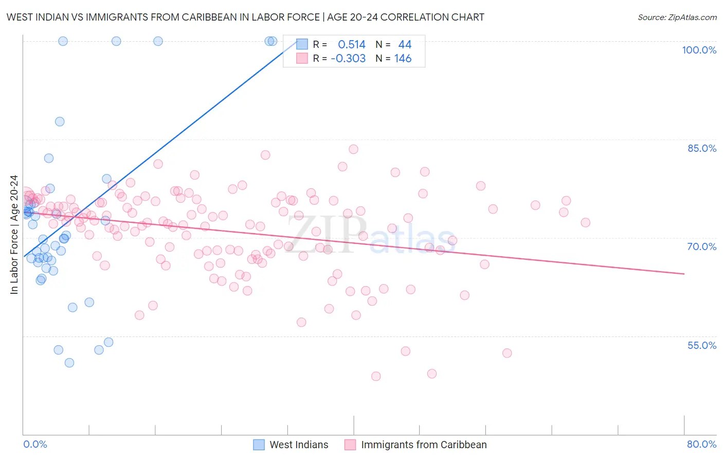West Indian vs Immigrants from Caribbean In Labor Force | Age 20-24