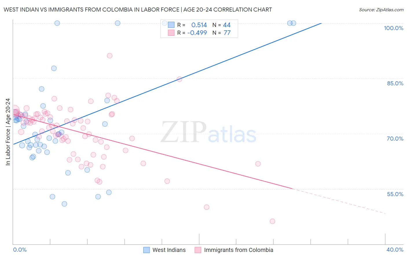 West Indian vs Immigrants from Colombia In Labor Force | Age 20-24