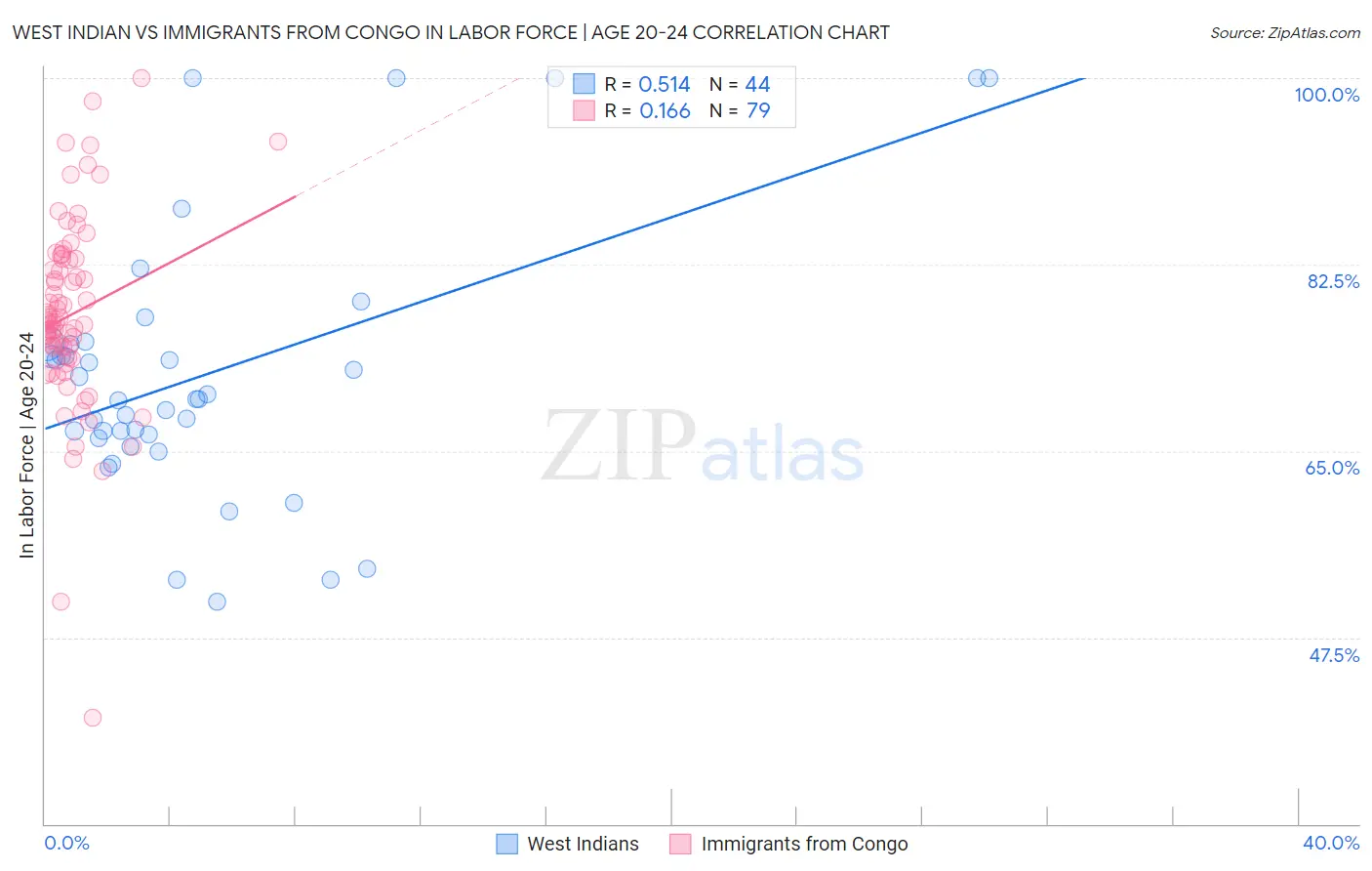 West Indian vs Immigrants from Congo In Labor Force | Age 20-24