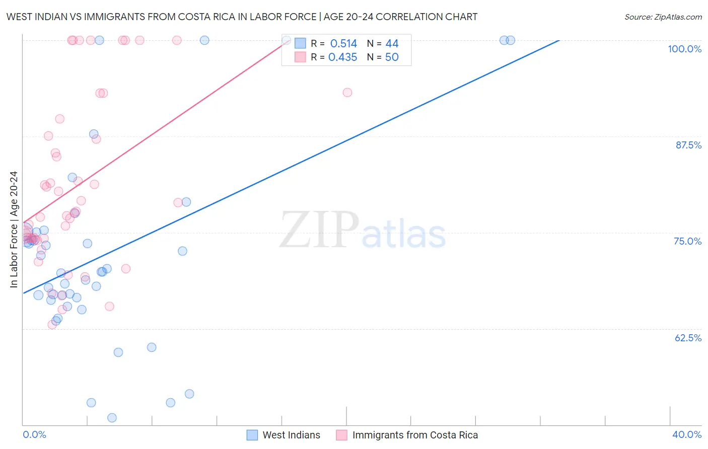 West Indian vs Immigrants from Costa Rica In Labor Force | Age 20-24