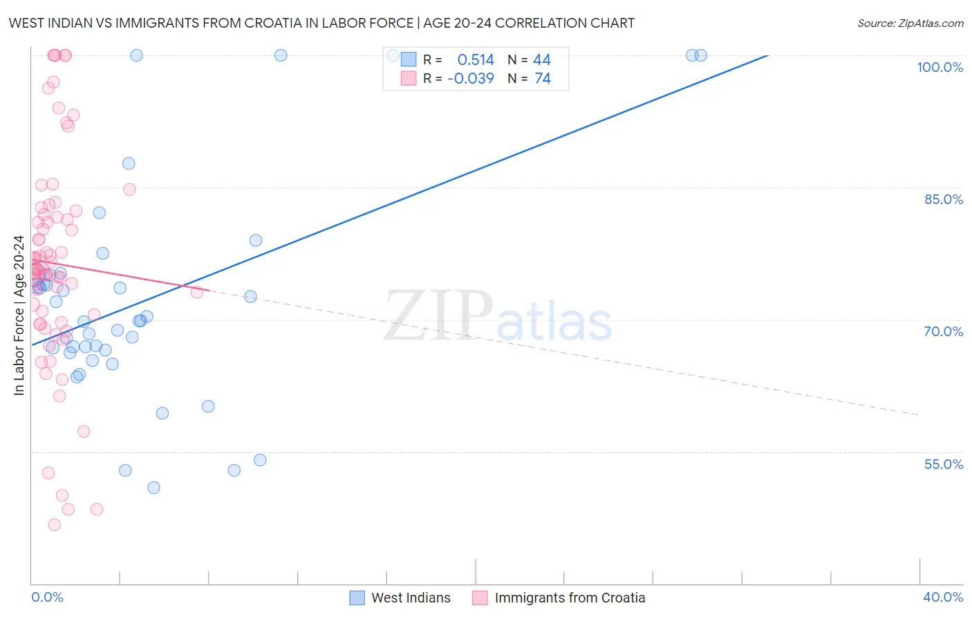 West Indian vs Immigrants from Croatia In Labor Force | Age 20-24