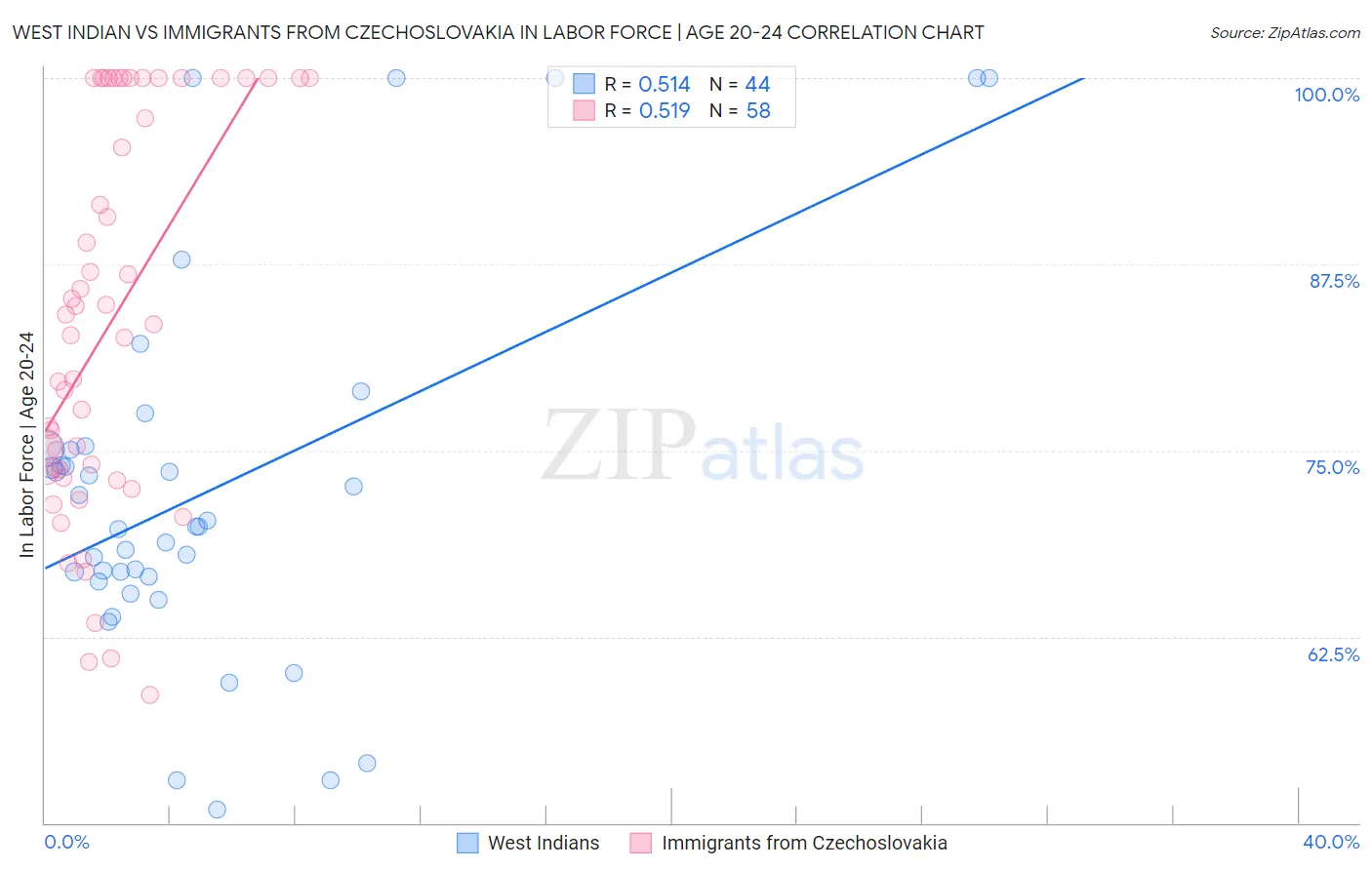 West Indian vs Immigrants from Czechoslovakia In Labor Force | Age 20-24
