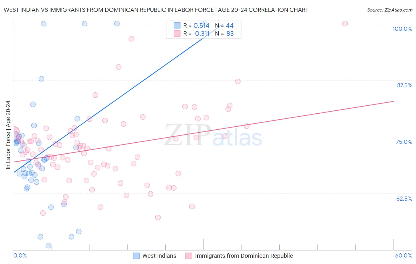West Indian vs Immigrants from Dominican Republic In Labor Force | Age 20-24