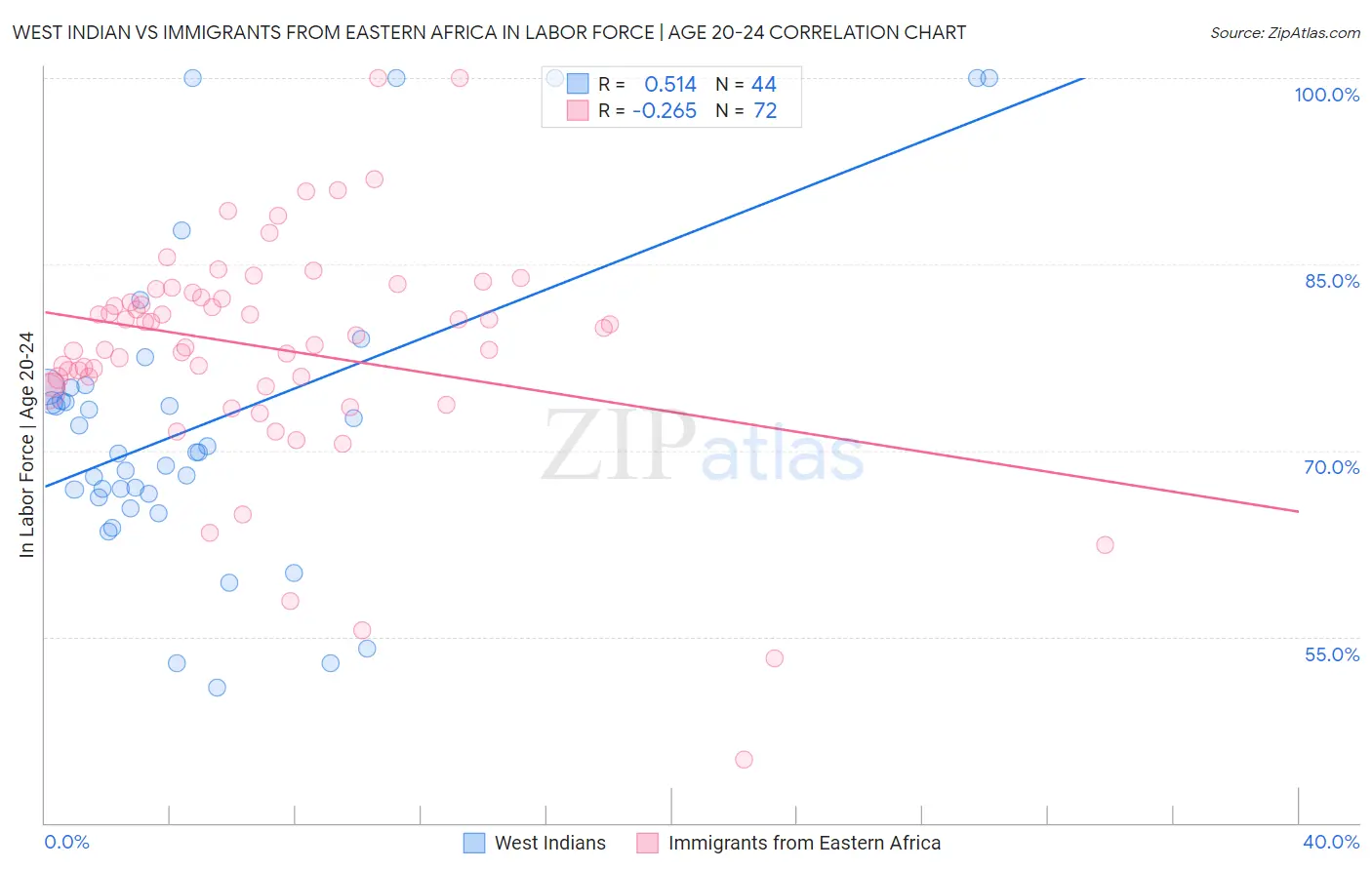 West Indian vs Immigrants from Eastern Africa In Labor Force | Age 20-24