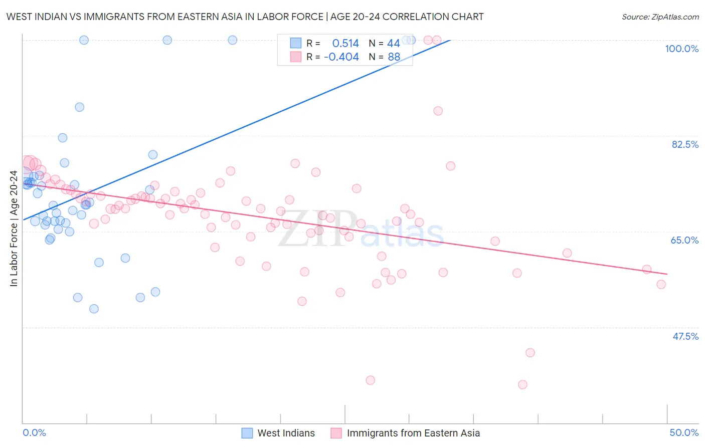 West Indian vs Immigrants from Eastern Asia In Labor Force | Age 20-24