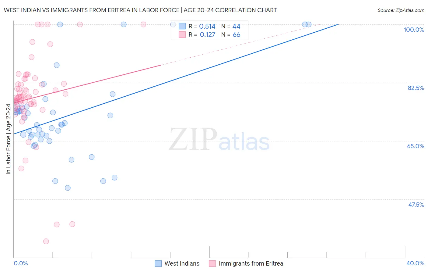 West Indian vs Immigrants from Eritrea In Labor Force | Age 20-24