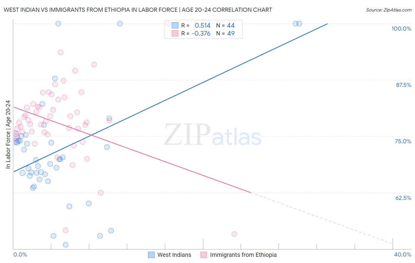West Indian vs Immigrants from Ethiopia In Labor Force | Age 20-24